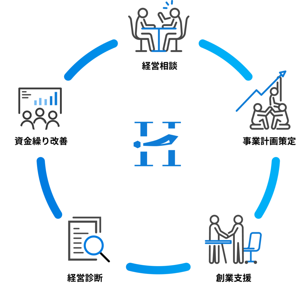 経営相談　事業計画策定　経営診断　創業支援　資金繰り改善